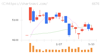 バッファロー(6676)の日足チャート