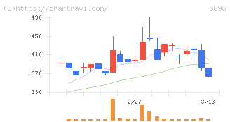 トラース・オン・プロダクト(6696)の日足チャート