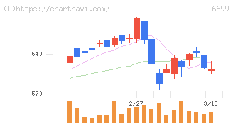ダイヤモンドエレクトリックホールディングス(6699)の日足チャート