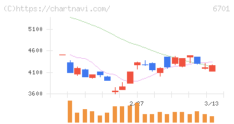 ＮＥＣ(6701)の日足チャート