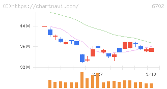 富士通(6702)の日足チャート