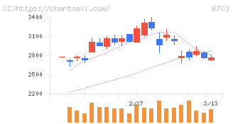 ＯＫＩ(6703)の日足チャート
