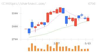 電気興業(6706)の日足チャート