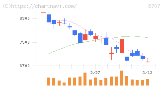 サンケン電気(6707)の日足チャート