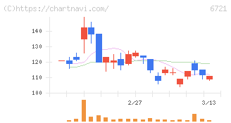ウインテスト(6721)の日足チャート