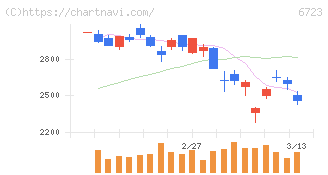 ルネサスエレクトロニクス(6723)の日足チャート