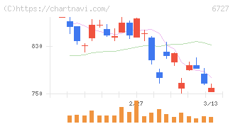 ワコム(6727)の日足チャート