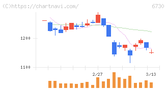 アクセル(6730)の日足チャート