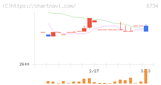 ニューテック(6734)の日足チャート