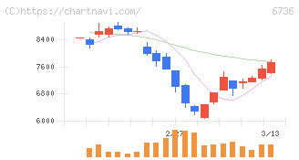 サン電子(6736)の日足チャート