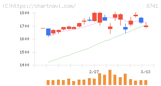 日本信号(6741)の日足チャート