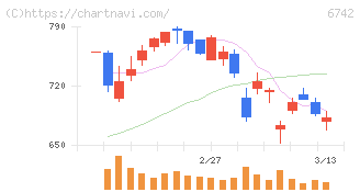 京三製作所(6742)の日足チャート