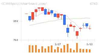 大同信号(6743)の日足チャート