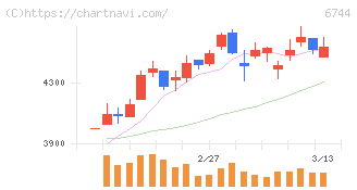 能美防災(6744)の日足チャート