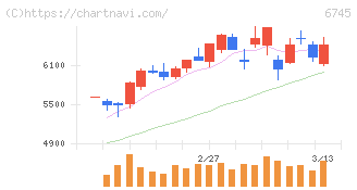 ホーチキ(6745)の日足チャート