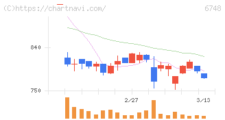 星和電機(6748)の日足チャート