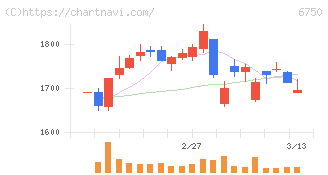 エレコム(6750)の日足チャート