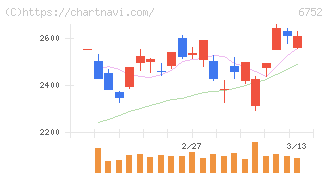 パナソニック　ホールディングス(6752)の日足チャート