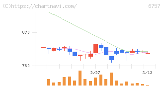 ＯＳＧコーポレーション(6757)の日足チャート