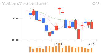 ソニーグループ(6758)の日足チャート