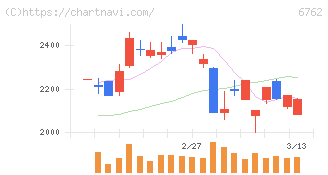 ＴＤＫ(6762)の日足チャート