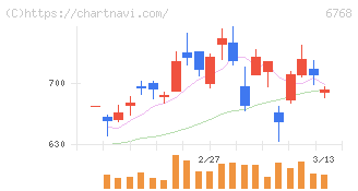 タムラ製作所(6768)の日足チャート
