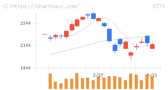 アルプスアルパイン(6770)の日足チャート
