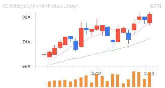 池上通信機(6771)の日足チャート