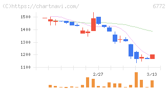 東京コスモス電機(6772)の日足チャート