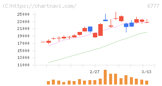 ｓａｎｔｅｃ　Ｈｏｌｄｉｎｇｓ(6777)の日足チャート