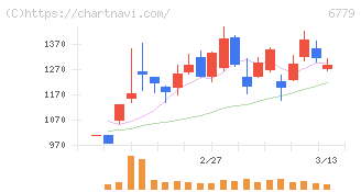 日本電波工業(6779)の日足チャート