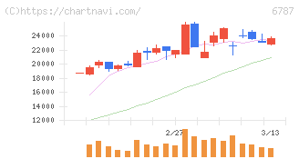 メイコー(6787)の日足チャート