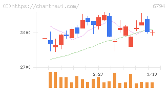 フォスター電機(6794)の日足チャート