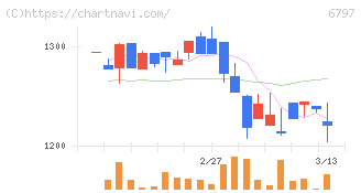 名古屋電機工業(6797)の日足チャート
