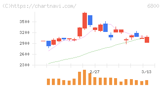 ヨコオ(6800)の日足チャート