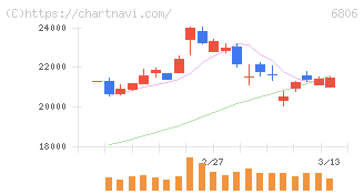 ヒロセ電機(6806)の日足チャート