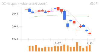 日本航空電子工業(6807)の日足チャート