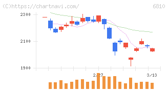 マクセル(6810)の日足チャート