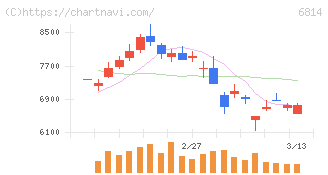 古野電気(6814)の日足チャート