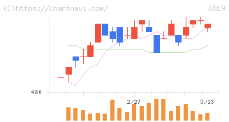 伊豆シャボテンリゾート(6819)の日足チャート