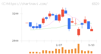 アイコム(6820)の日足チャート