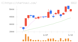 大井電気(6822)の日足チャート