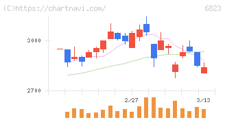 リオン(6823)の日足チャート