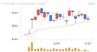 新コスモス電機(6824)の日足チャート