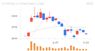 アオイ電子(6832)の日足チャート