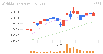 精工技研(6834)の日足チャート