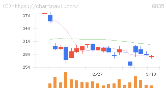 アライドテレシスホールディングス(6835)の日足チャート