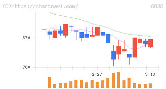 ぷらっとホーム(6836)の日足チャート