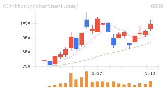 多摩川ホールディングス(6838)の日足チャート