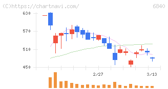 ＡＫＩＢＡホールディングス(6840)の日足チャート